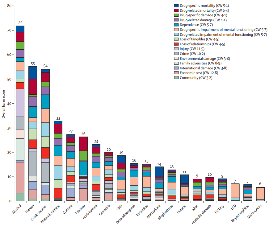 Nutt et al study of drug harms, chart by type of harm