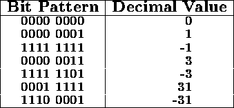 Two S Complement