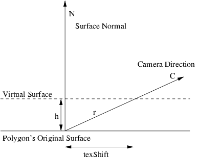 Surface normal and camera vectors on original and virtual surface for parallax mapping