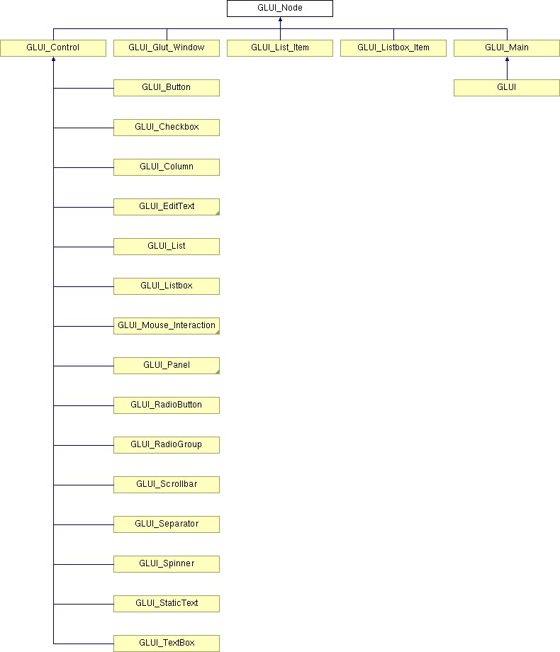 GLUI: GLUI_Node class Reference