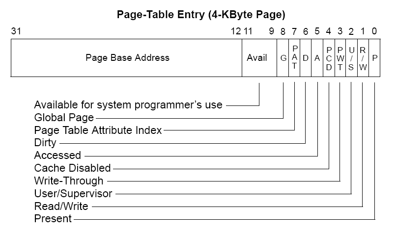 Bits in x86 page table entry.