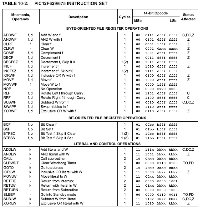 Instruction set for PIC microcontrollers