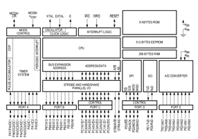 Motorola's 68HC11 Block Diagram.