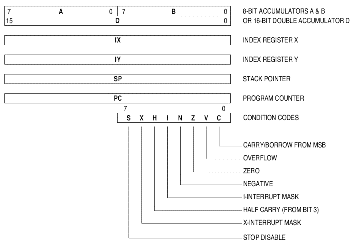 Programmer's Model