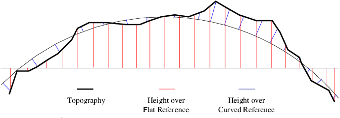 Terrain surface over flat and curved references