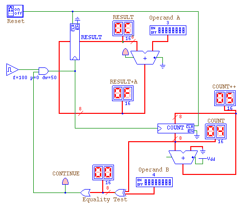 multiplier circuit using a count-and-increment strategy