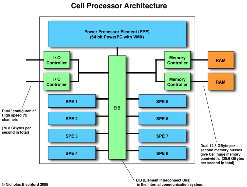 The Incredible, Cell Processor