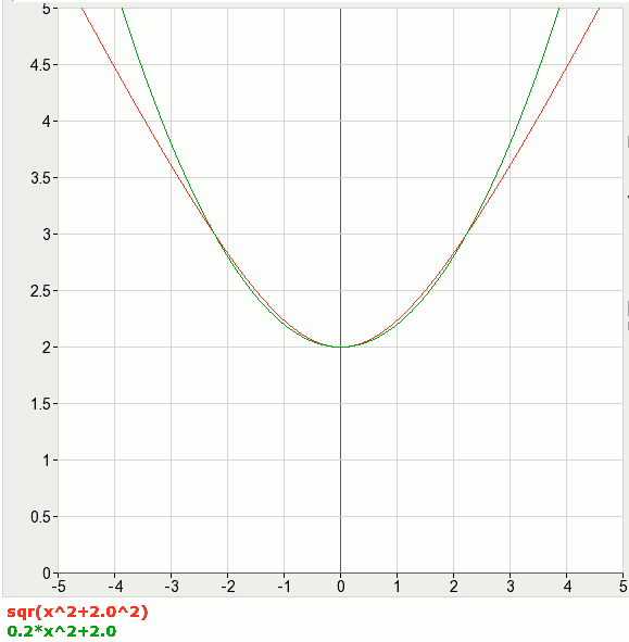 similar function values