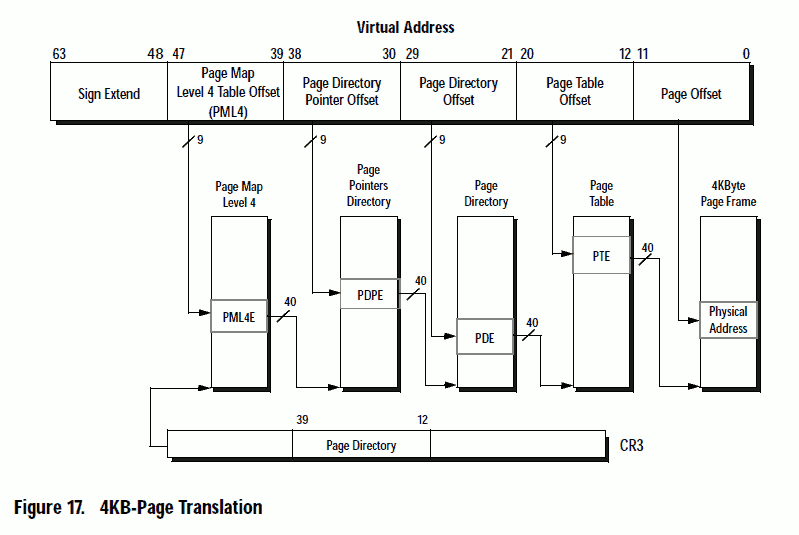 Four level page table for 64-bit machine