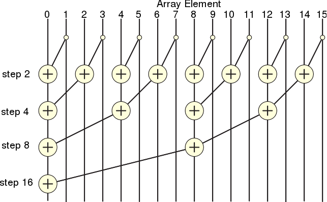 parallel prefix-like tree summation (reduction) [image is derivative work from public domain WikipediaFile:Prefix_sum_16.svg]