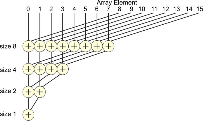 top-down recursive sum