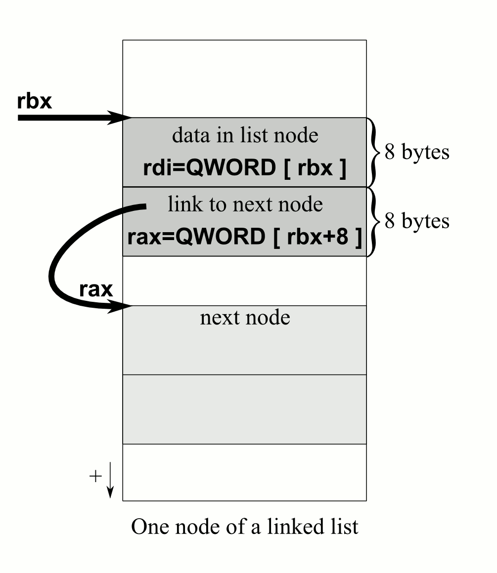 linked list layout in memory