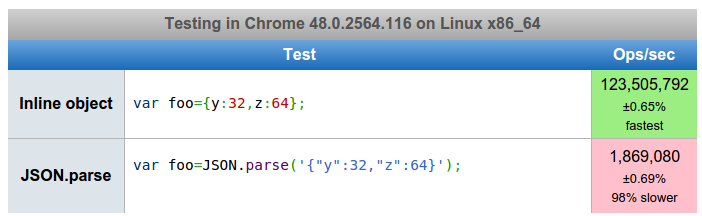 JavaScript object creation via inline or JSON.parse