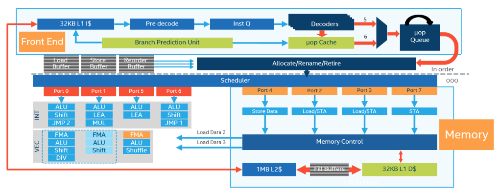 Intel Skylake
      microarchitecture: front end decodes instructions, scheduler
      dispatches instructions in parallel to execution ports.