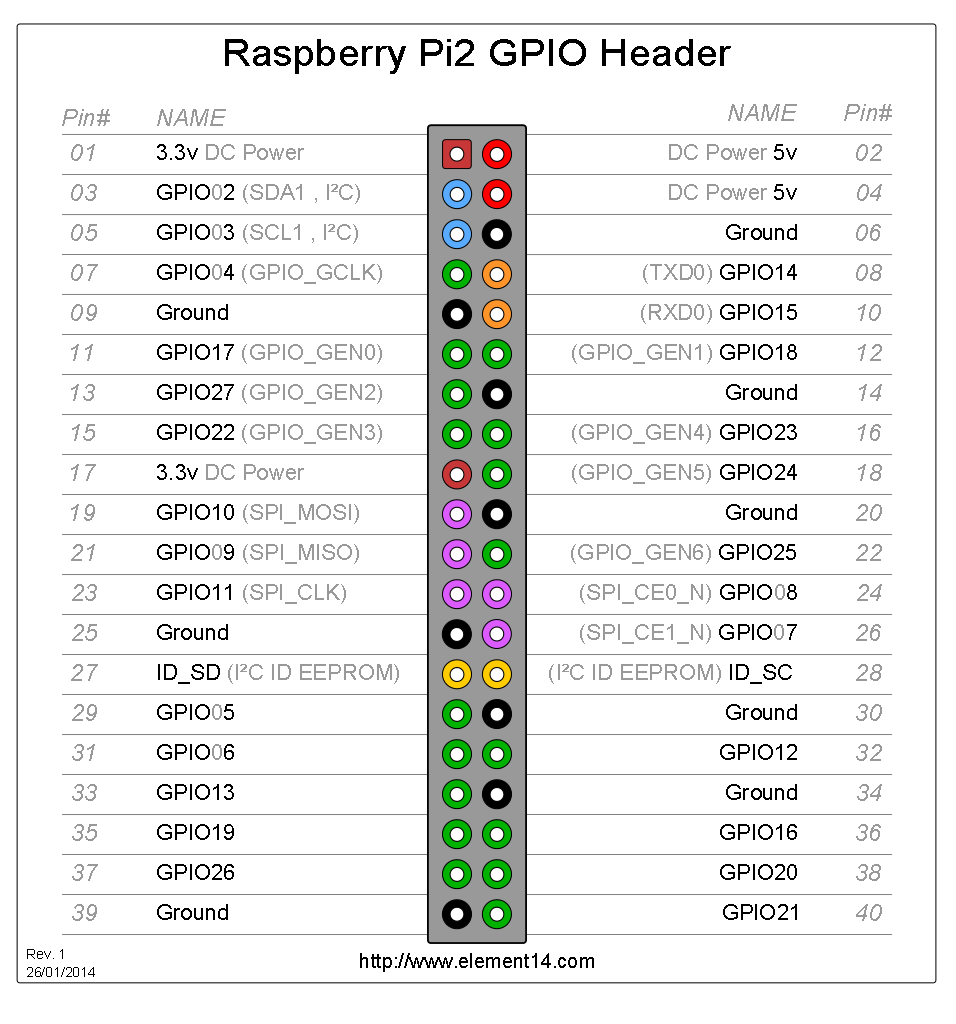 Raspberry Pi 2 pinout: list of I/O pins and their location on the device.