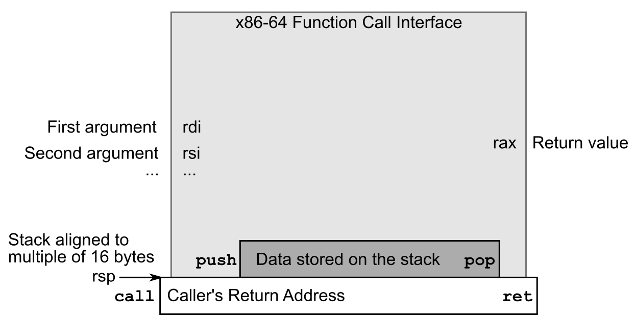 Diagram of x86-64 SysV function call interface, showing call/ret and push/pop sharing the stack