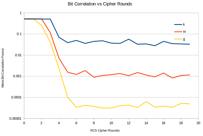 Chart of bit correlation versus RC5 round count, showing
        short rounds have high correlation