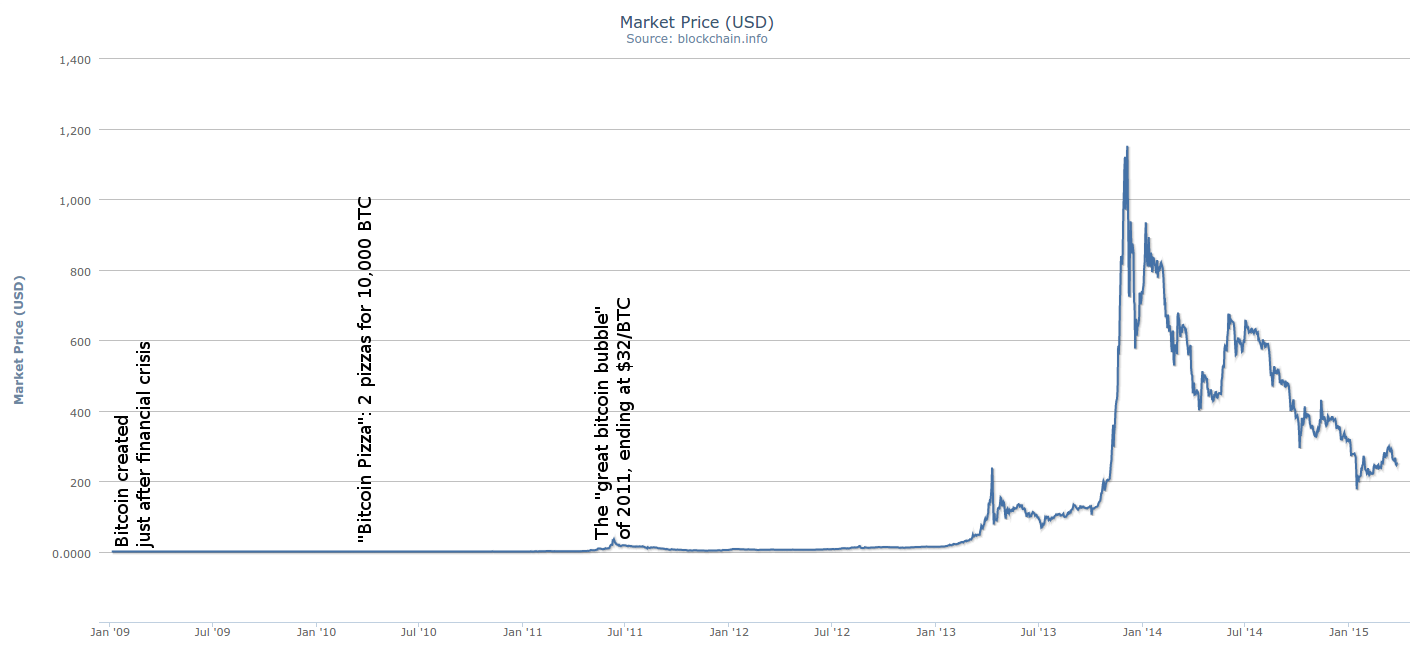 chart of bitcoin value to 2015