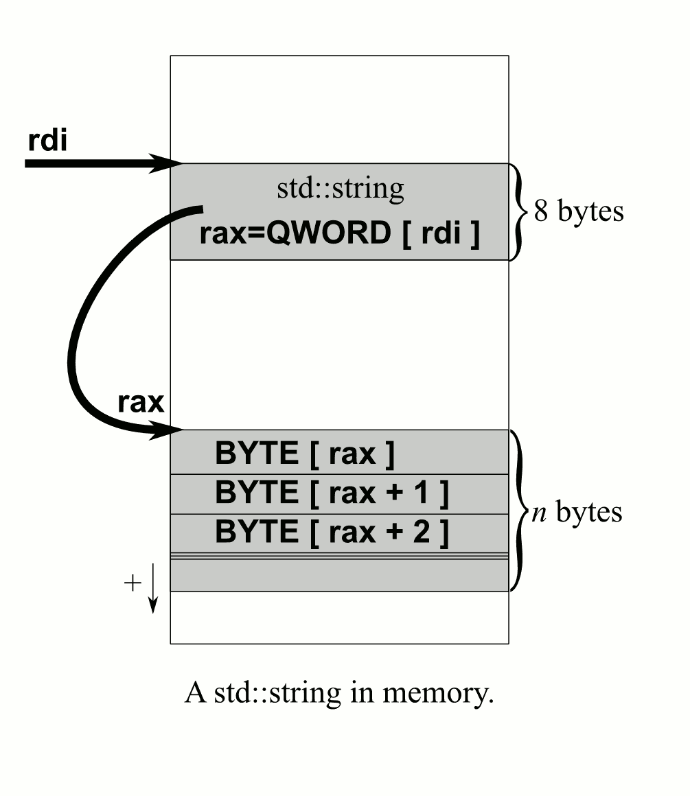 a
        std::string layout in memory