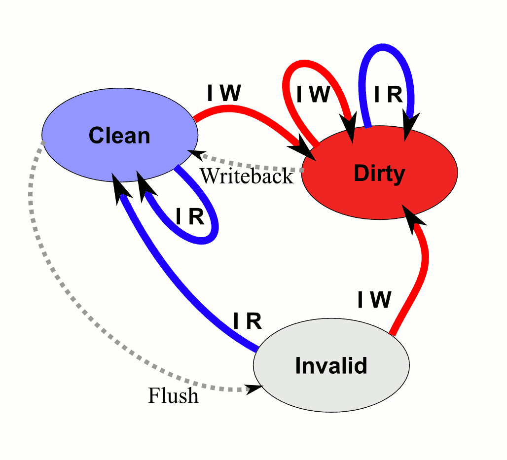 Read (clean), write (dirty), and invalid cache lines