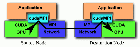 Software layer diagram: MPI and CUDA, cudaMPI, and application.