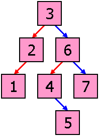 Binary Search Tree resulting from given insertions