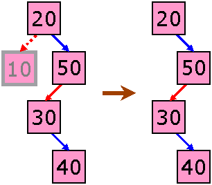 Deletion of 10 from Binary Search Tree