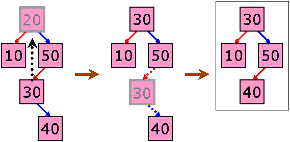Deletion of 20 from Binary Search Tree