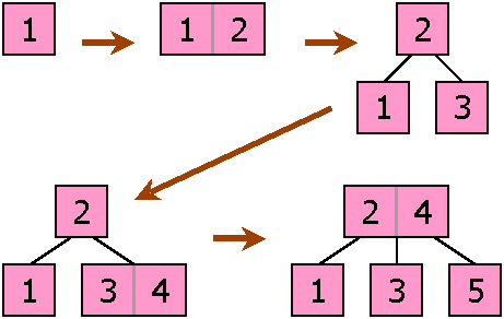2-3 Trees resulting from successive insertions: 1, 2, 3, 4, 5