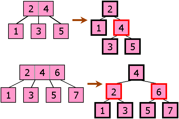 2-3-4 Tree to Red-Black Tree correspondence