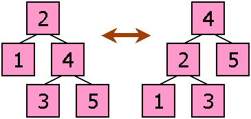 Trees illustrating rotation