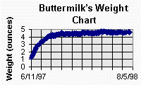B.B.'s weight chart