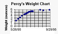 Percy's weight chart